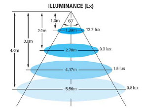 Illuminance