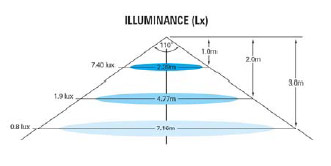 Illuminance