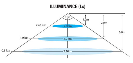 Illuminance